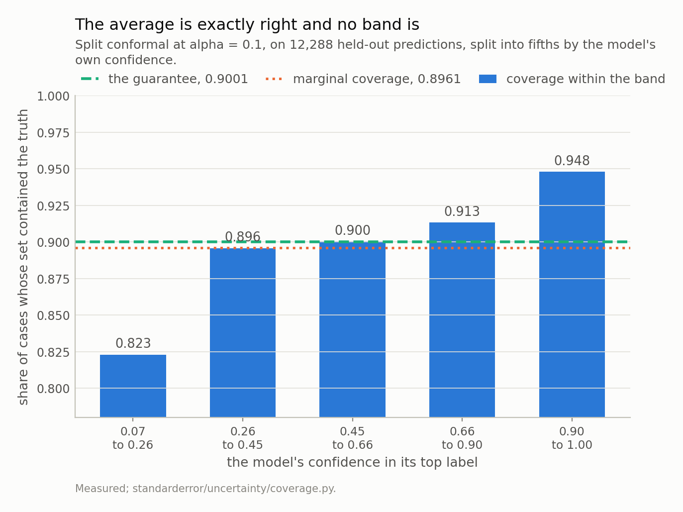 Five bars rising from about 0.82 to about 0.95 across a dashed guarantee line at 0.90.