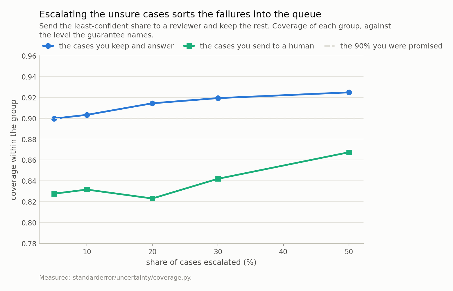 Two curves either side of a dashed line: the kept cases above it and rising, the escalated cases below it and flat.
