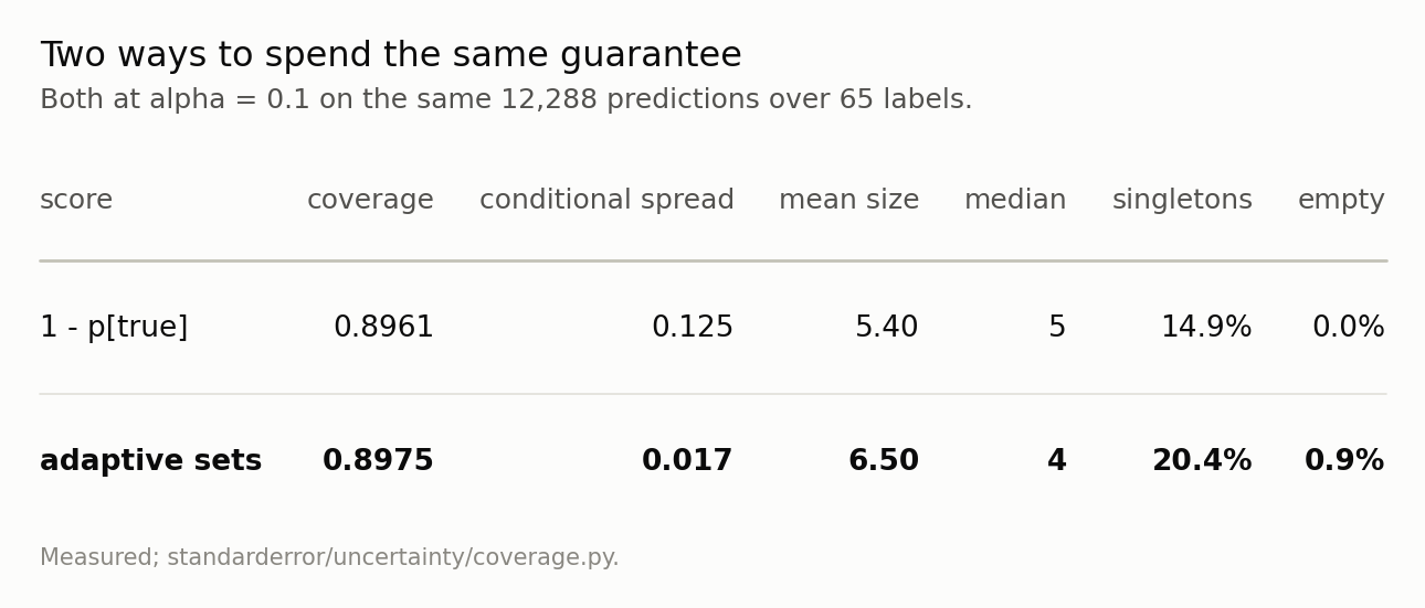 A two-row table. The adaptive row has a much smaller conditional spread, a larger mean size and a nonzero share of empty sets.
