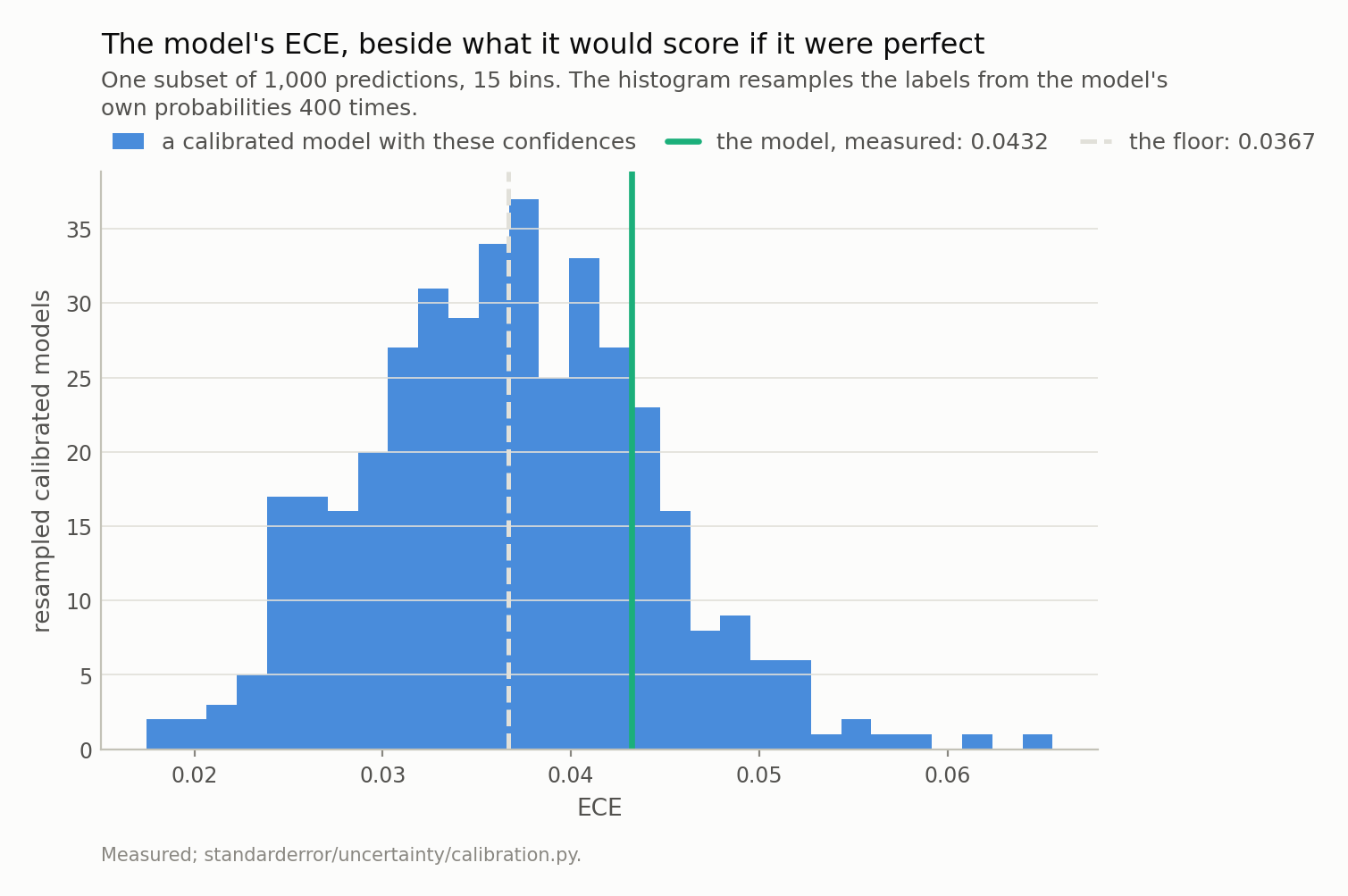 A histogram of calibrated-model ECE values with the measured value marked inside its right half.