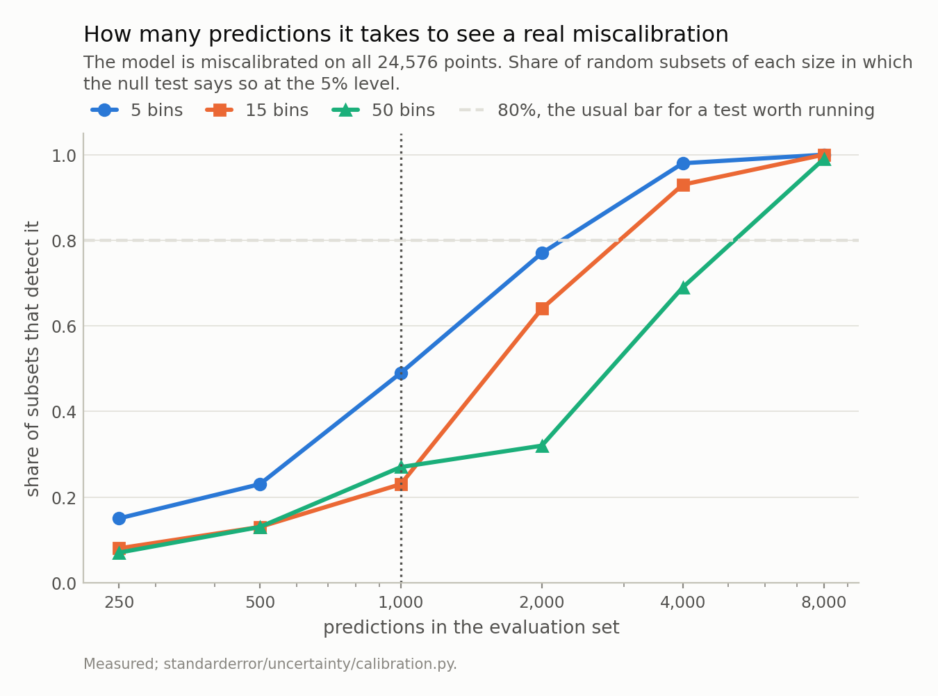 Three rising curves, reaching the dashed 80% line between two and four thousand points, the fifty-bin curve lowest.