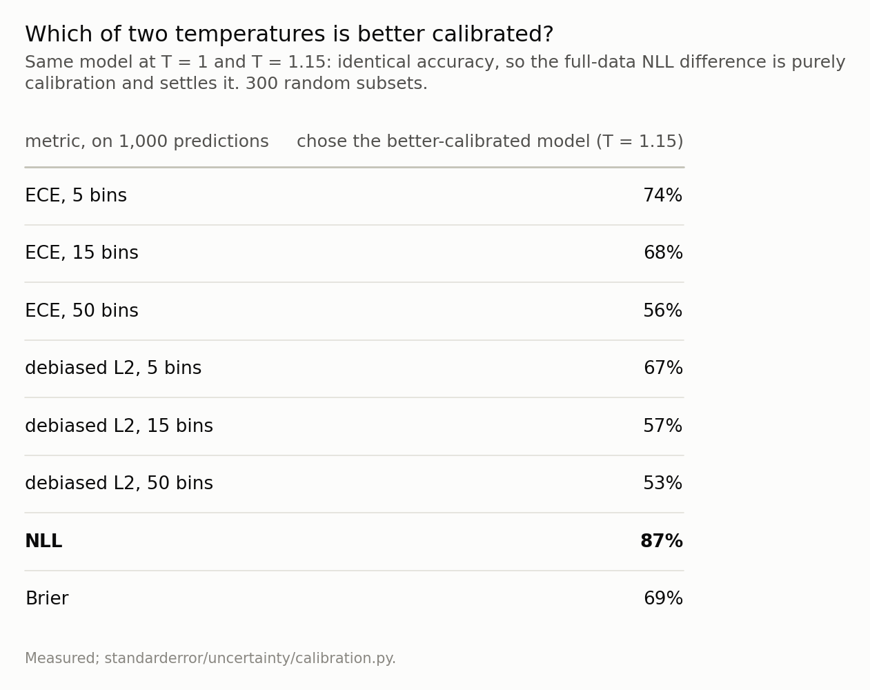 A table of metrics with the share of subsets in which each picked the right model; the binned estimators are lowest.