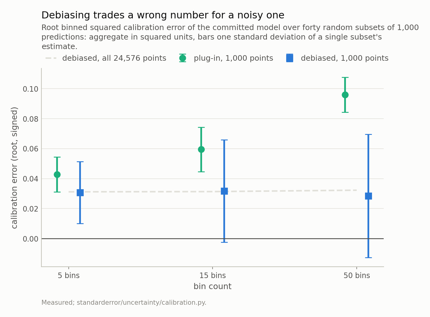 Plug-in points rising steeply with bin count with short bars; debiased points level with the dashed full-data line, with bars reaching below zero.