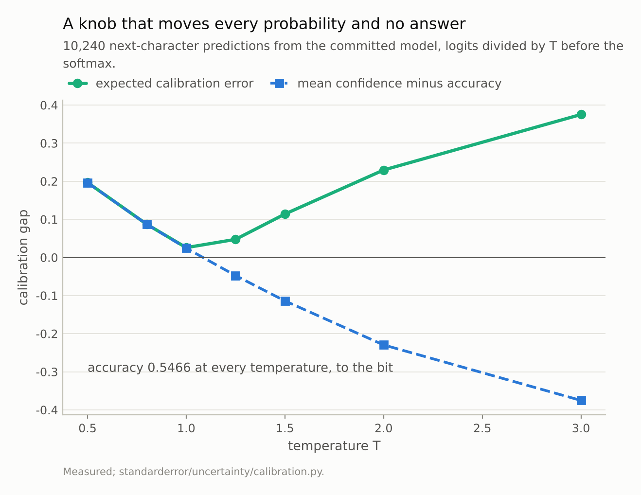 A U-shaped ECE curve with its minimum at T = 1 and a falling line of confidence minus accuracy crossing zero near T = 1.