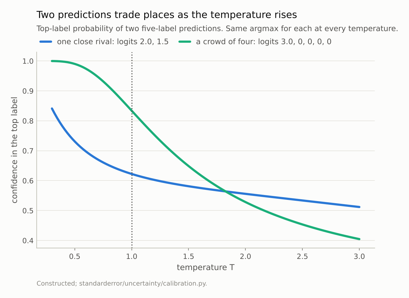 Two falling curves that cross between T = 1 and T = 2; the crowd curve starts higher and ends lower.