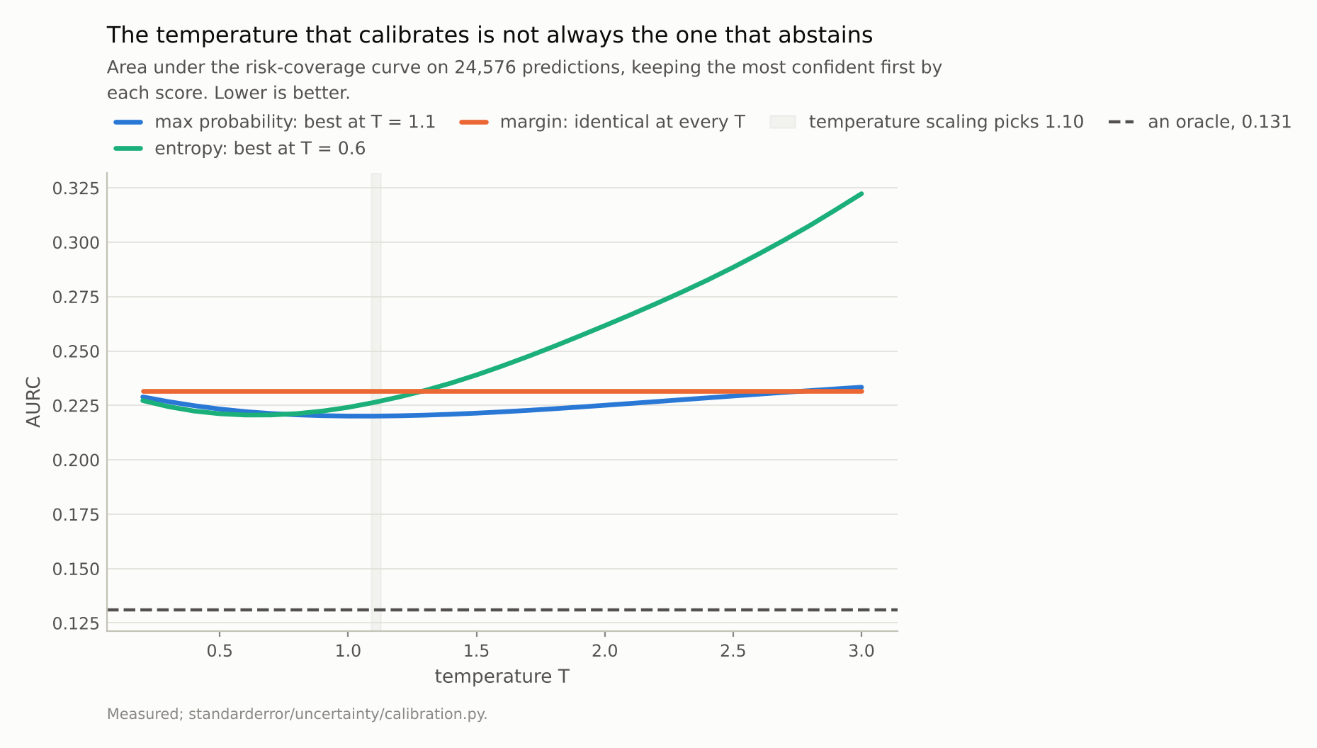 A flat margin line, a shallow max-probability curve with its minimum inside the shaded fitted-temperature band, and an entropy curve rising steeply to the right of 0.6.