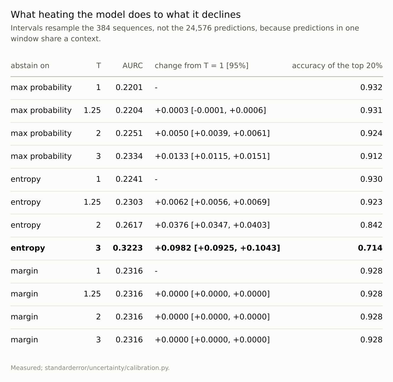 A table of twelve rows: margin unchanged everywhere, max probability changing little, entropy changing a lot at higher temperatures.