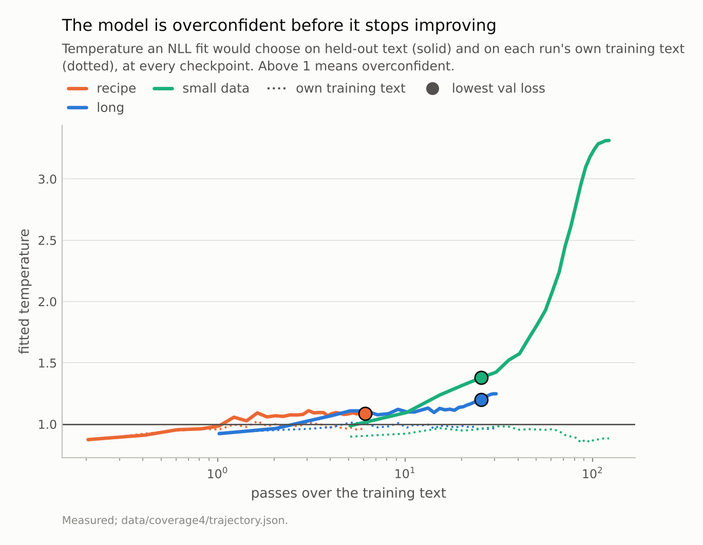 Three solid curves that start just under 1 and rise, the small-data one steeply to above 3; each has a dot well above 1 where its validation loss bottoms out; dotted curves for the training text stay near 1.