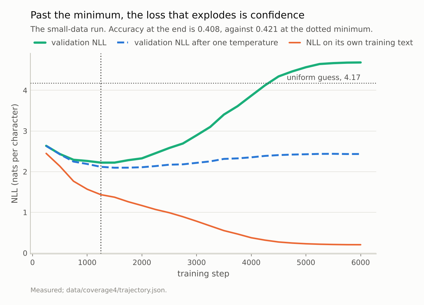 A validation loss that dips and then climbs past the uniform-guess line, a dashed temperature-scaled loss that stays low, and a training loss falling towards zero.
