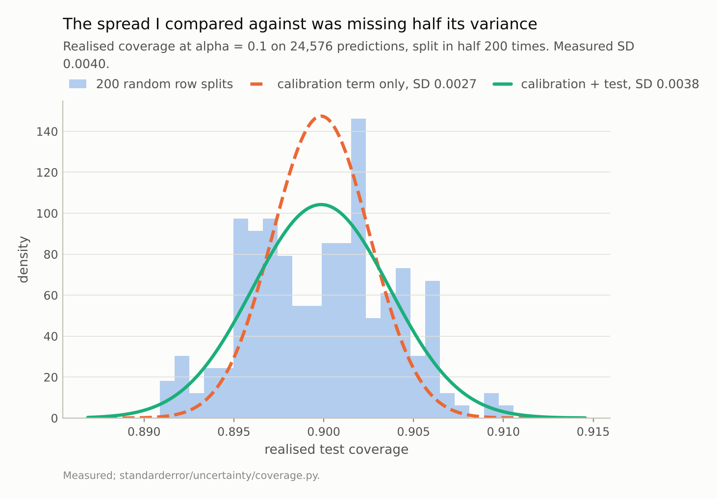 A histogram of realised coverage with a narrow dashed curve that is too tight for it and a wider solid curve that fits.