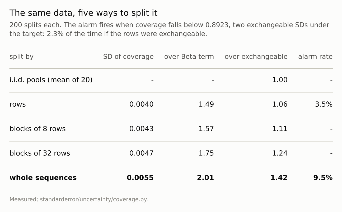 A five-row table: excess near 1 for i.i.d. pools and row splits, rising to 1.42 for whole sequences, with the alarm rate rising with it.