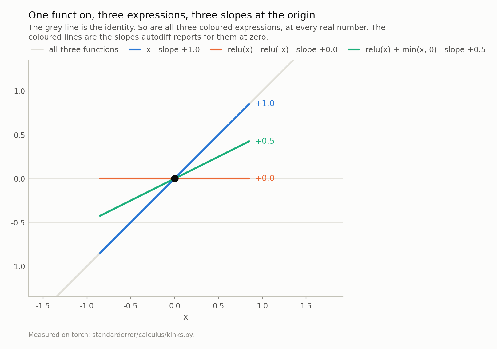 A diagonal grey line with three straight lines through the origin at slopes one, zero and one half.