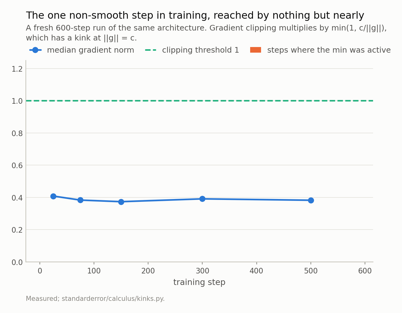 Bars of the clipped fraction, near zero everywhere except the first window, against a median gradient norm well below the dashed threshold.
