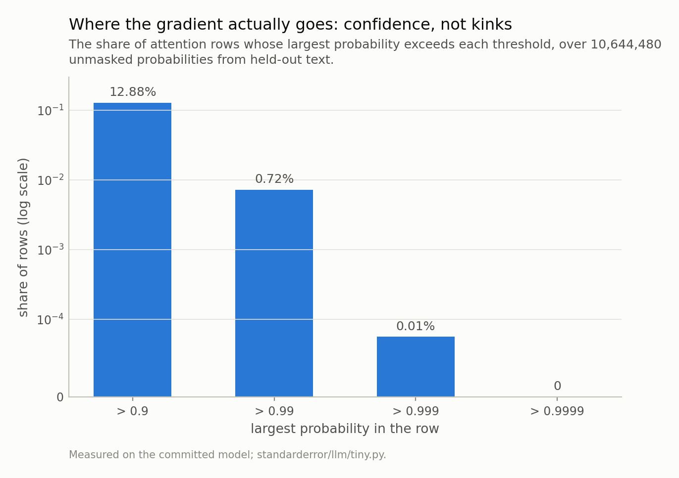 Four bars on a log scale, falling from about thirteen percent to zero as the confidence threshold rises.