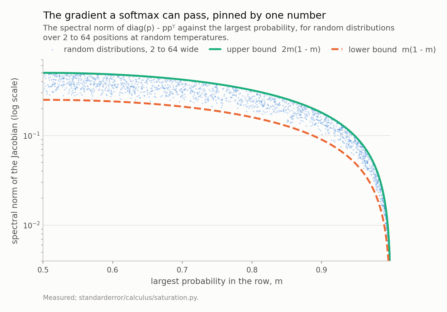 A cloud of points falling towards zero as the largest probability approaches one, tightly enclosed between two curves a factor of two apart.