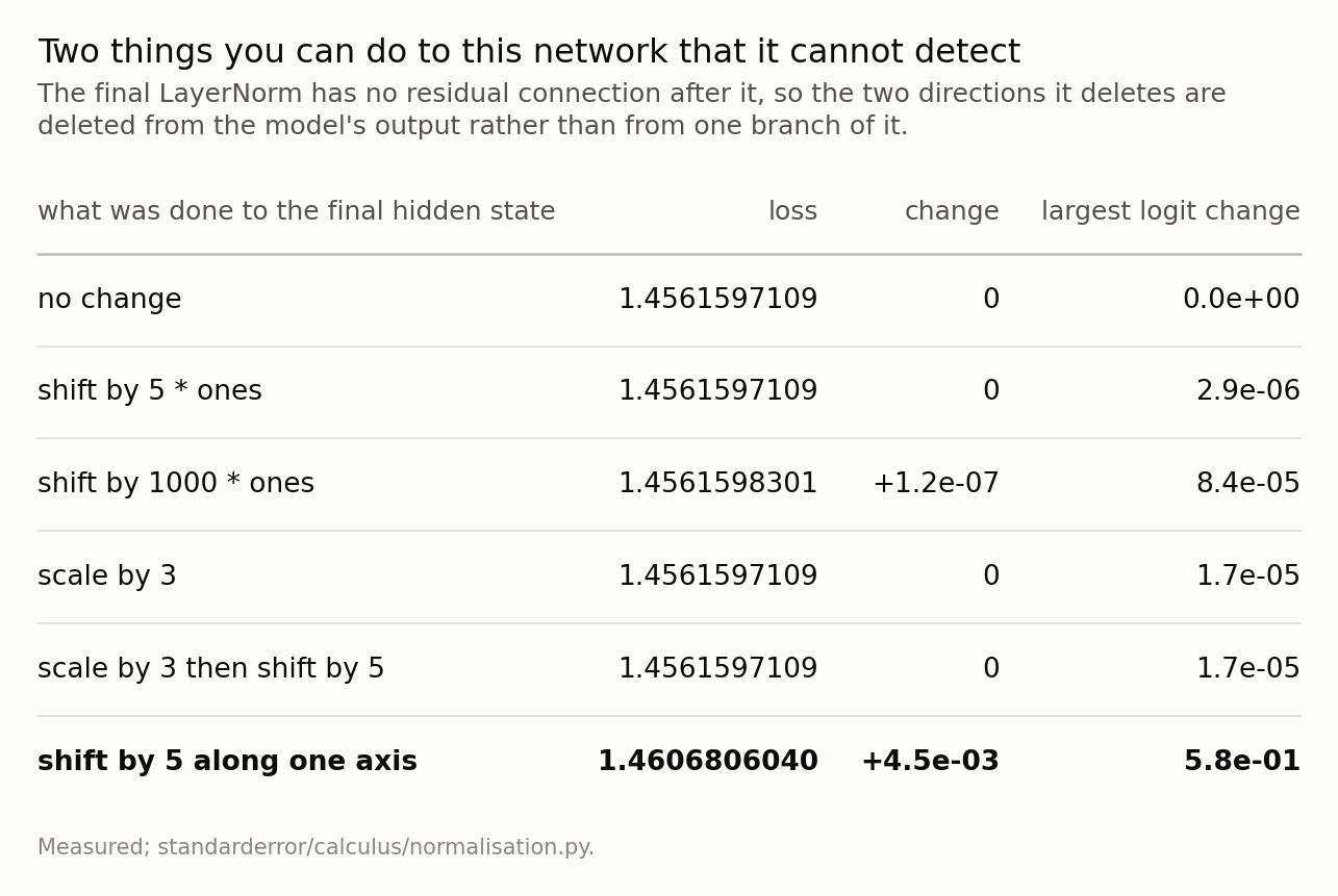 A table of five perturbations. Three change the loss by exactly zero; the last, along a single coordinate, does not.