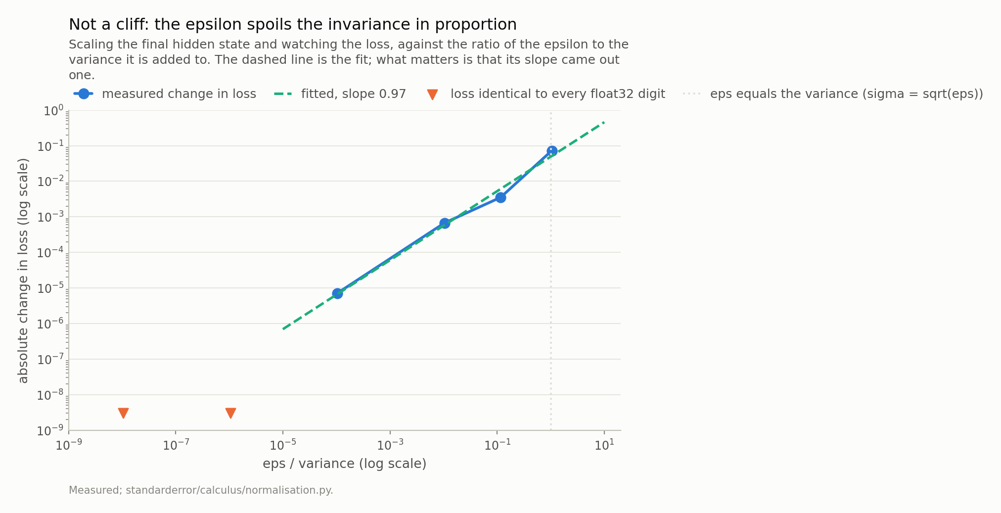Four points on a straight line of slope one against a dashed proportionality, with triangles at the floor marking the scales where the loss did not change at all.
