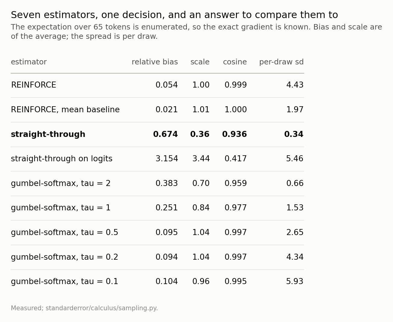 A table of seven estimators. The two REINFORCE rows have bias near zero and large spread; the straight-through rows have large bias and small spread.