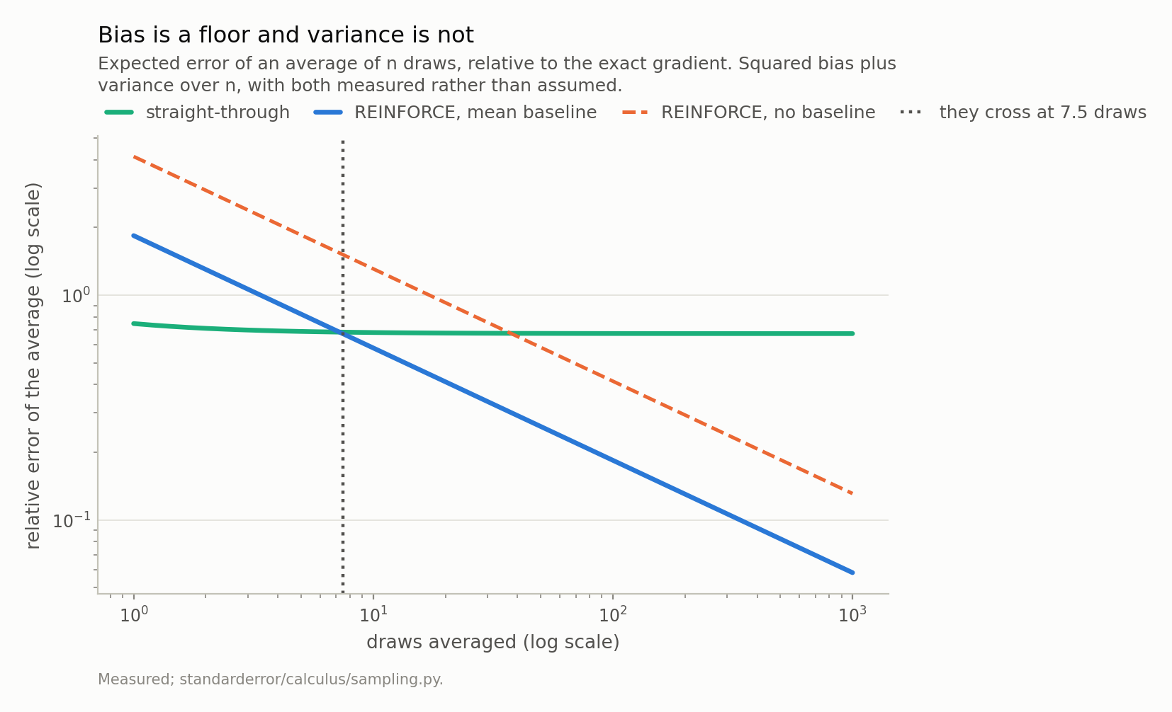 Two falling curves: one flattens onto a floor, the other keeps descending and crosses it early.