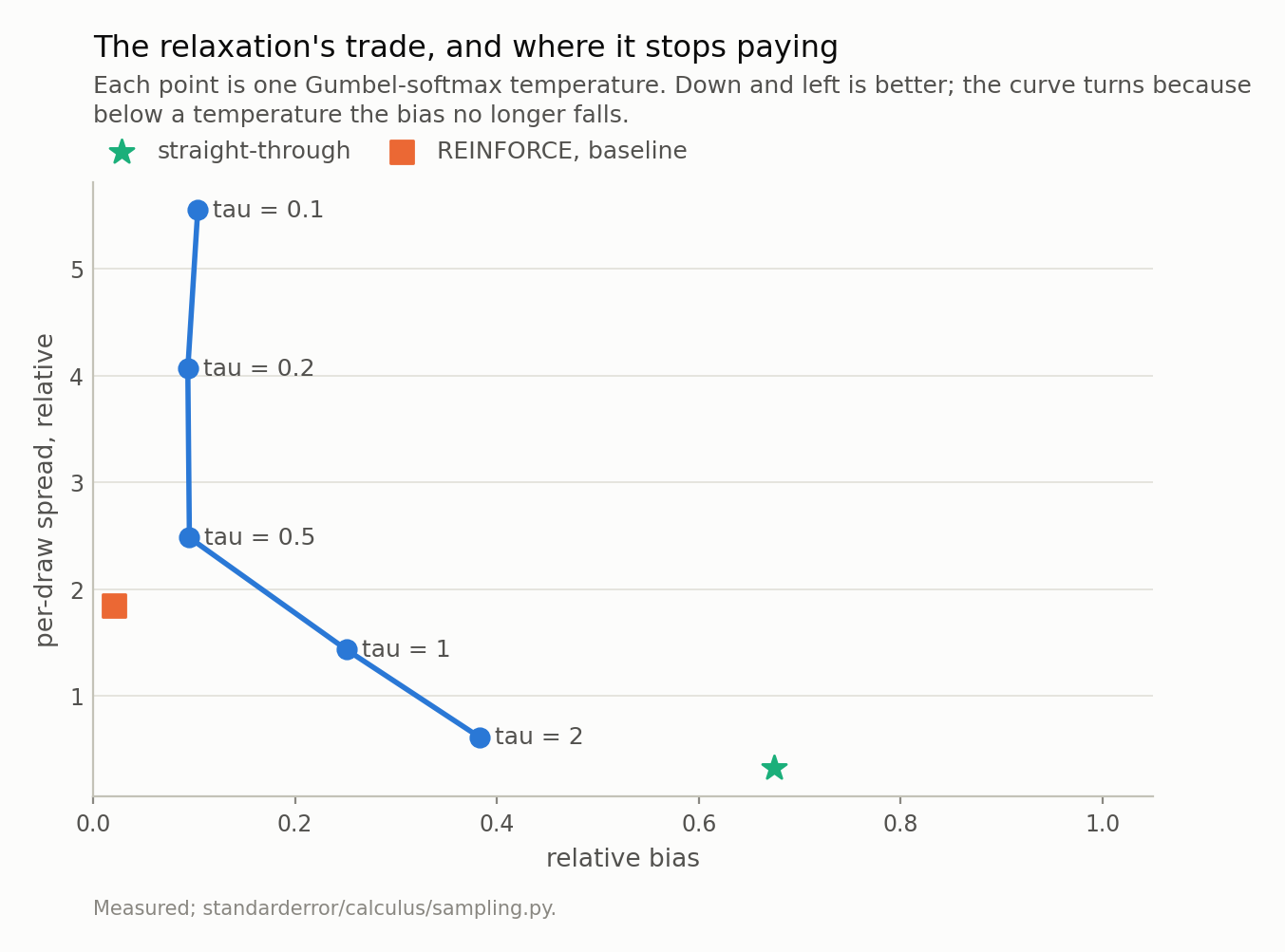 A curve of points bending upward: bias falls then stalls while the spread keeps climbing, with a star at high bias and low spread and a square at low bias and high spread.