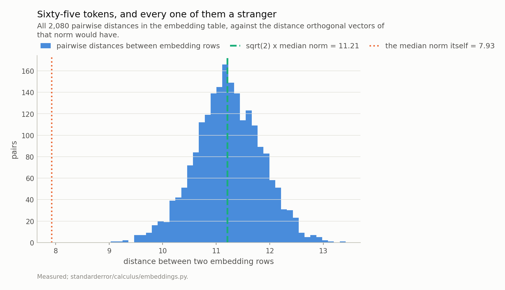 A narrow histogram of distances centred almost exactly on the dashed orthogonal prediction, far to the right of the dotted line marking the embeddings&rsquo; own length.