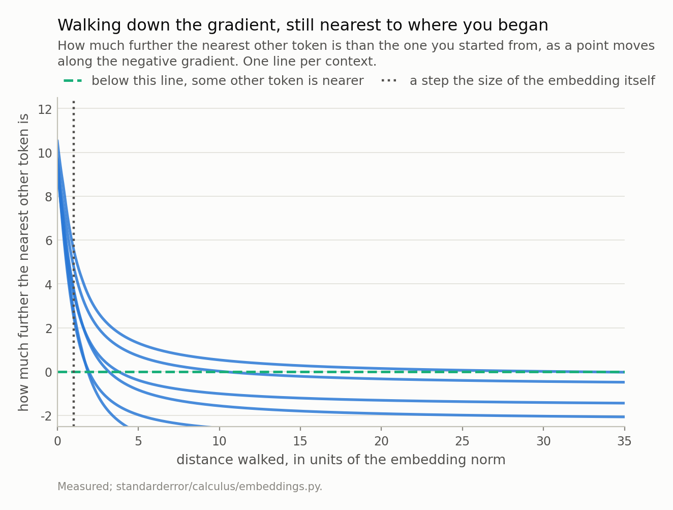 Six curves starting near eleven and decaying slowly towards zero, all of them still well above the dashed line at a step of size one.