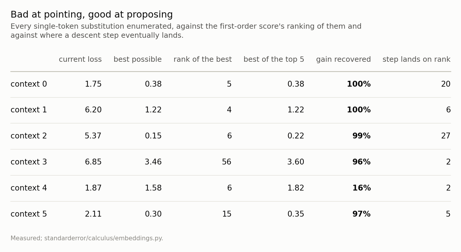 A table of six contexts. The recovered-gain column is at or near 100% in five rows; the rank columns are erratic.
