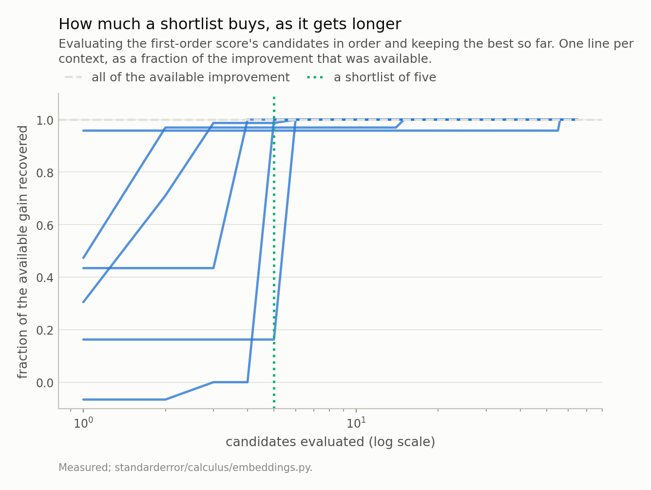 Six step curves rising steeply in the first few candidates, most of them at the dashed ceiling by five.