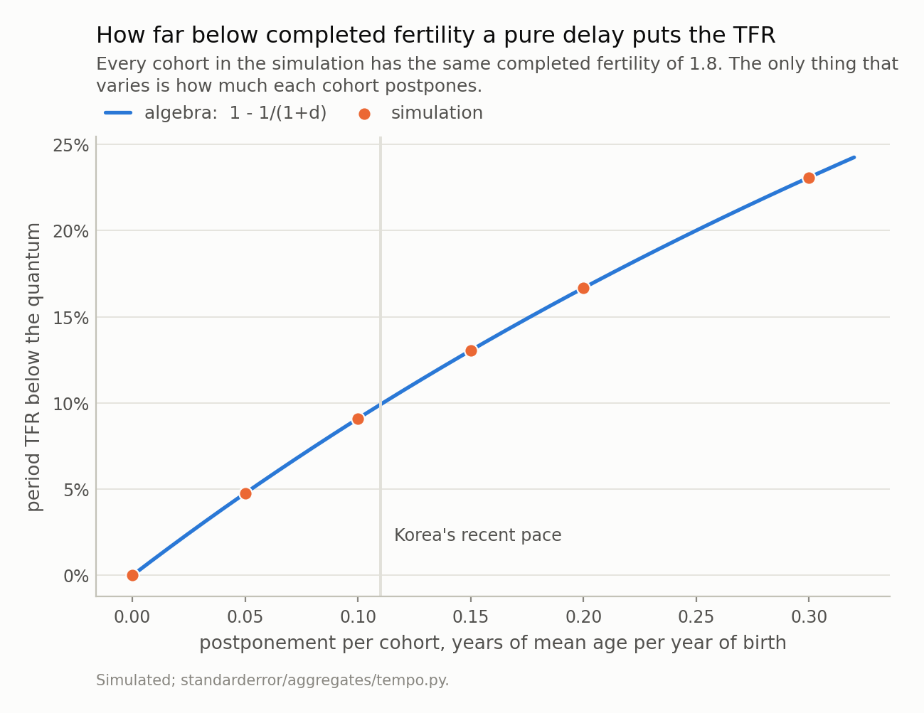 A rising curve with simulation points sitting exactly on it, showing the period TFR falling further below completed fertility as postponement increases.