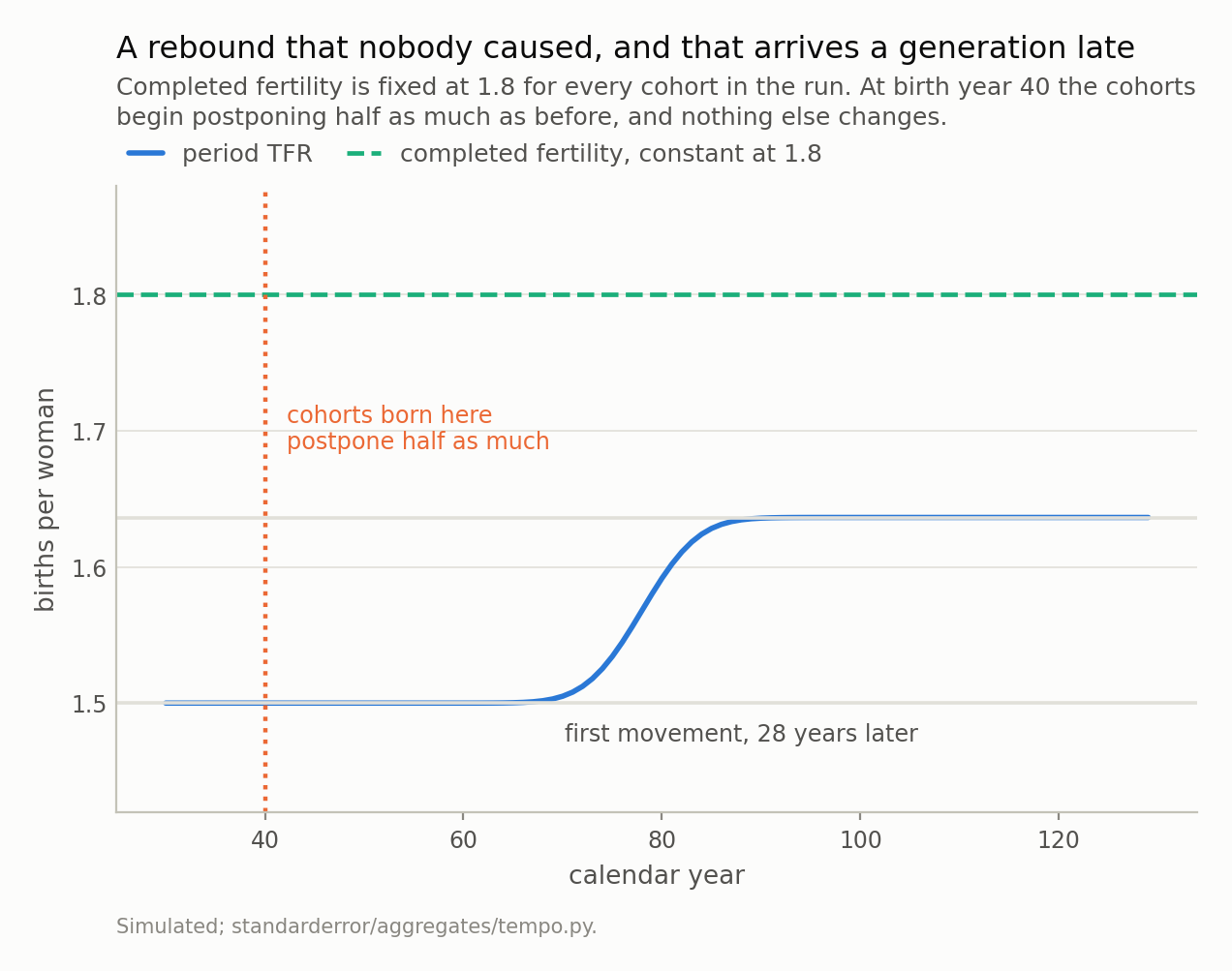 A flat period TFR line that begins rising about thirty years after a marked change of behaviour and levels off at a new plateau, well below a constant completed-fertility line.