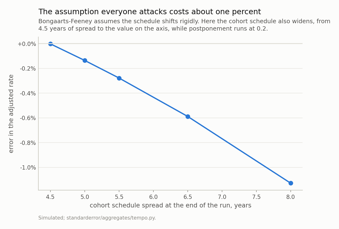 A gently falling line from zero to about minus one percent as the schedule spread widens from 4.5 to 8 years.