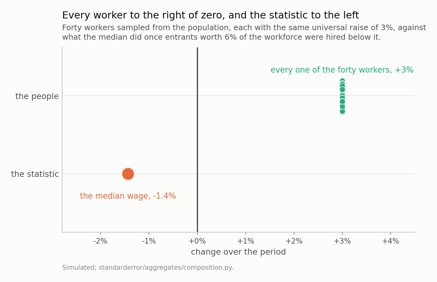 A dot plot of changes. Forty green dots cluster at plus three percent on the upper row; one large orange dot sits at minus one point four percent on the lower row, across a vertical zero line.