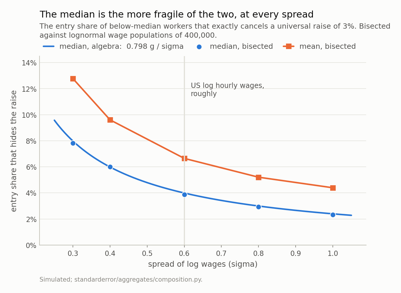 Two falling curves against the spread of log wages, the median&rsquo;s below the mean&rsquo;s throughout, with simulation points sitting on the median&rsquo;s algebraic line.