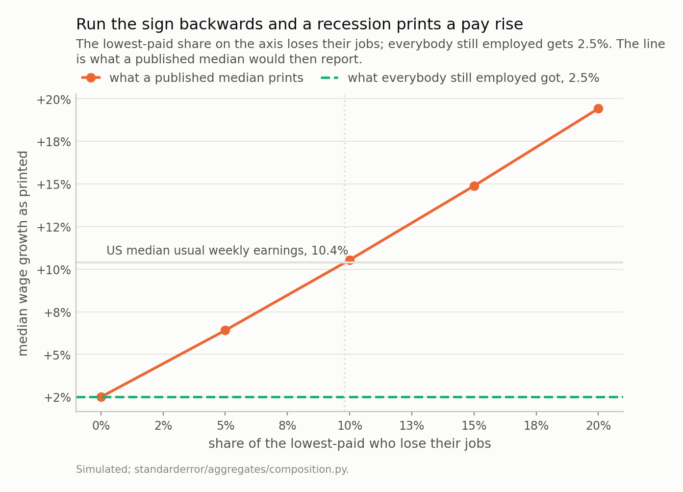 A rising line of published median growth against the job-loss share, crossing a horizontal reference at ten percent, well above a flat dashed line at two and a half percent.