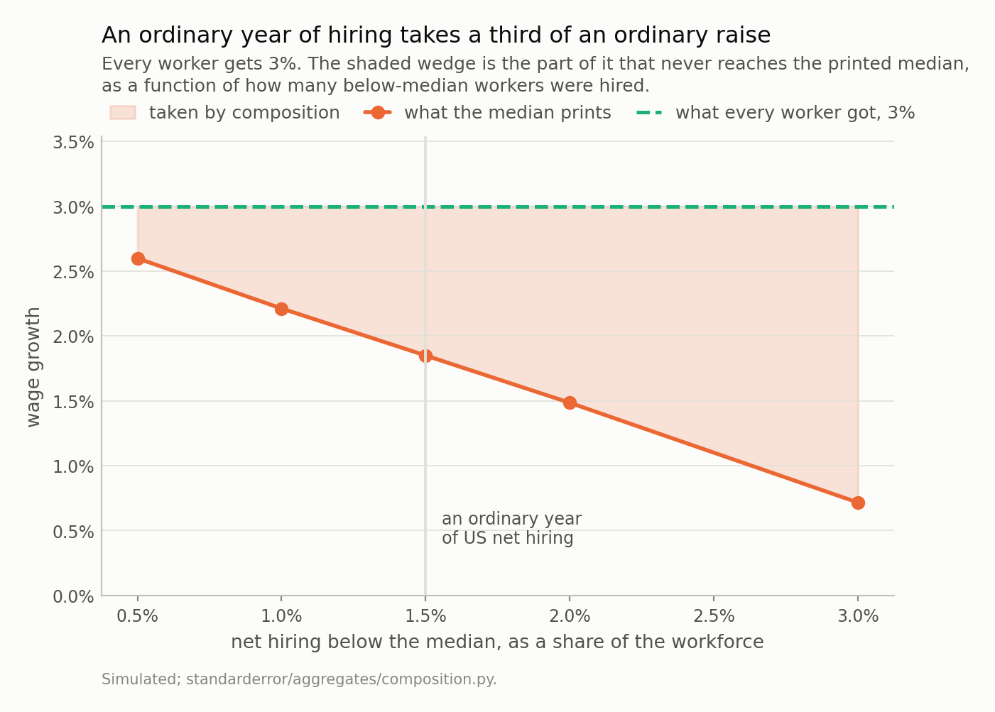 A falling line of printed wage growth under a flat dashed line at three percent, with the gap between them shaded.