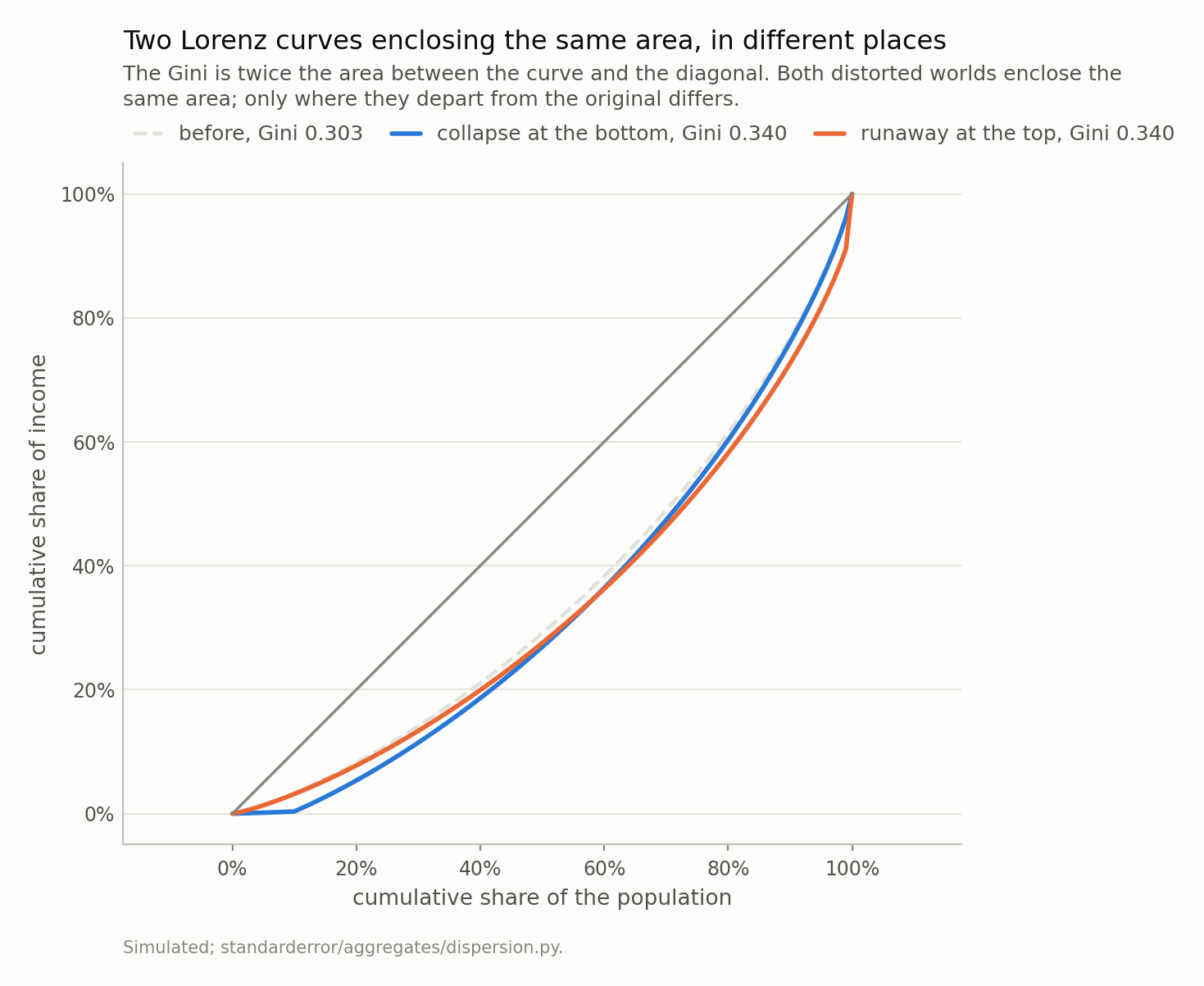 Two Lorenz curves that separate from the baseline at opposite ends of the population axis, one sagging at the left and one at the right, with the same enclosed area.