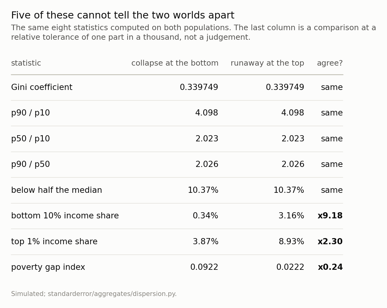 A table of eight inequality and poverty statistics for two populations. The first five columns of values are identical; the last three differ by factors of 9.2, 2.3 and 0.24.