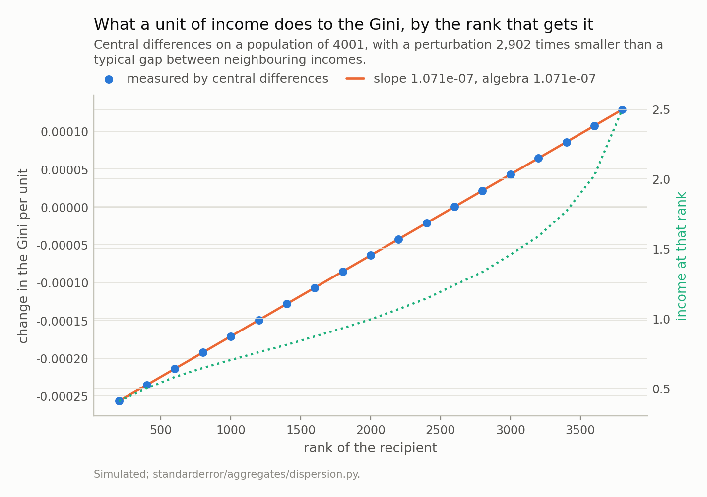 A straight rising line of Gini sensitivity against the recipient&rsquo;s rank, crossing zero once, with a dotted curve of income at that rank on a second axis.