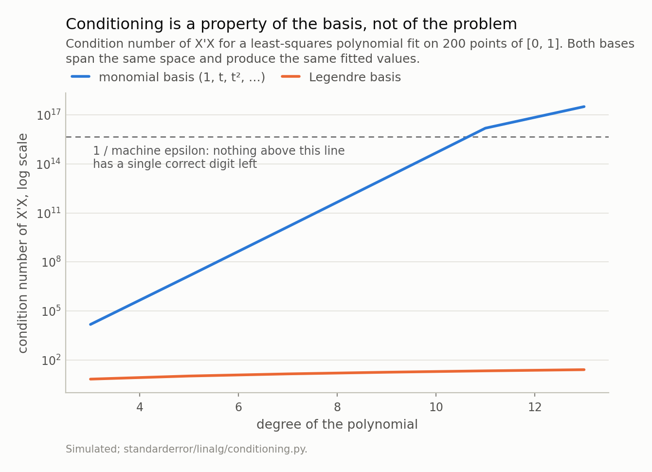 One line rising steeply past a dashed limit line and another staying flat and low, against polynomial degree, on a log scale.
