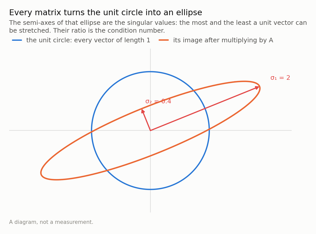 A circle and a tilted ellipse sharing a centre, with two arrows marking the ellipse’s long and short semi-axes, labelled sigma one and sigma two.