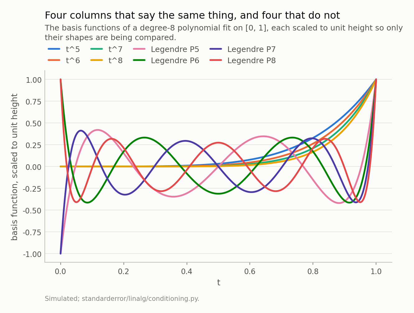 Four curves lying almost on top of one another near the right edge, and four oscillating curves that are clearly distinct.