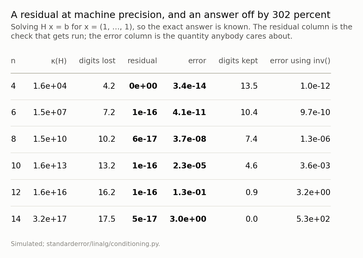 Table of condition number, residual and error against system size.