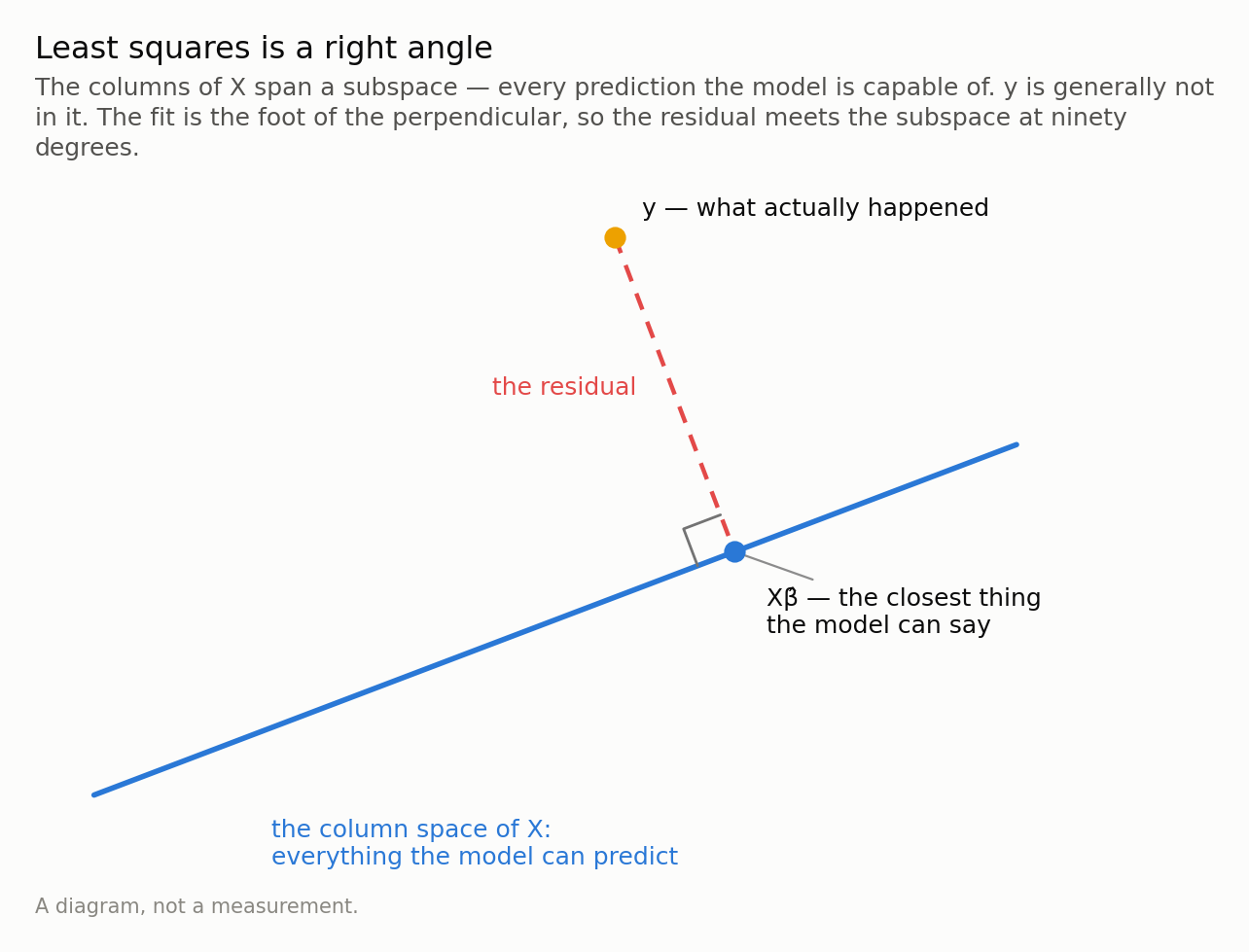 A line through the origin representing the column space, a point y above it, its perpendicular foot on the line, and a dashed residual between them meeting the line at a right angle.