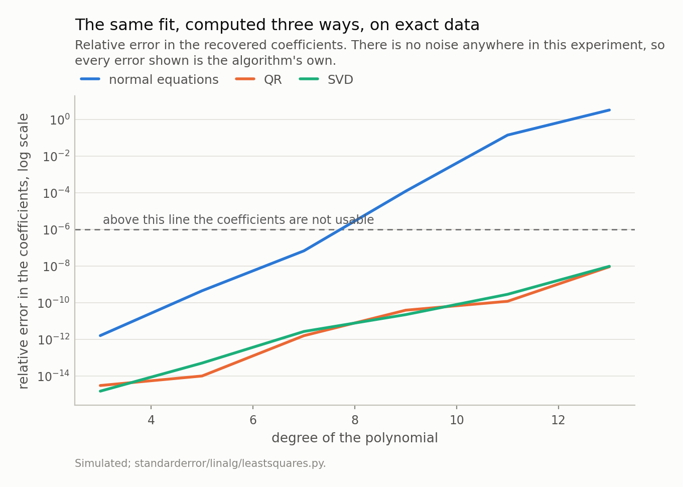 Three lines on a log scale: normal equations rising steeply past an unusable threshold, QR and SVD staying far below it.