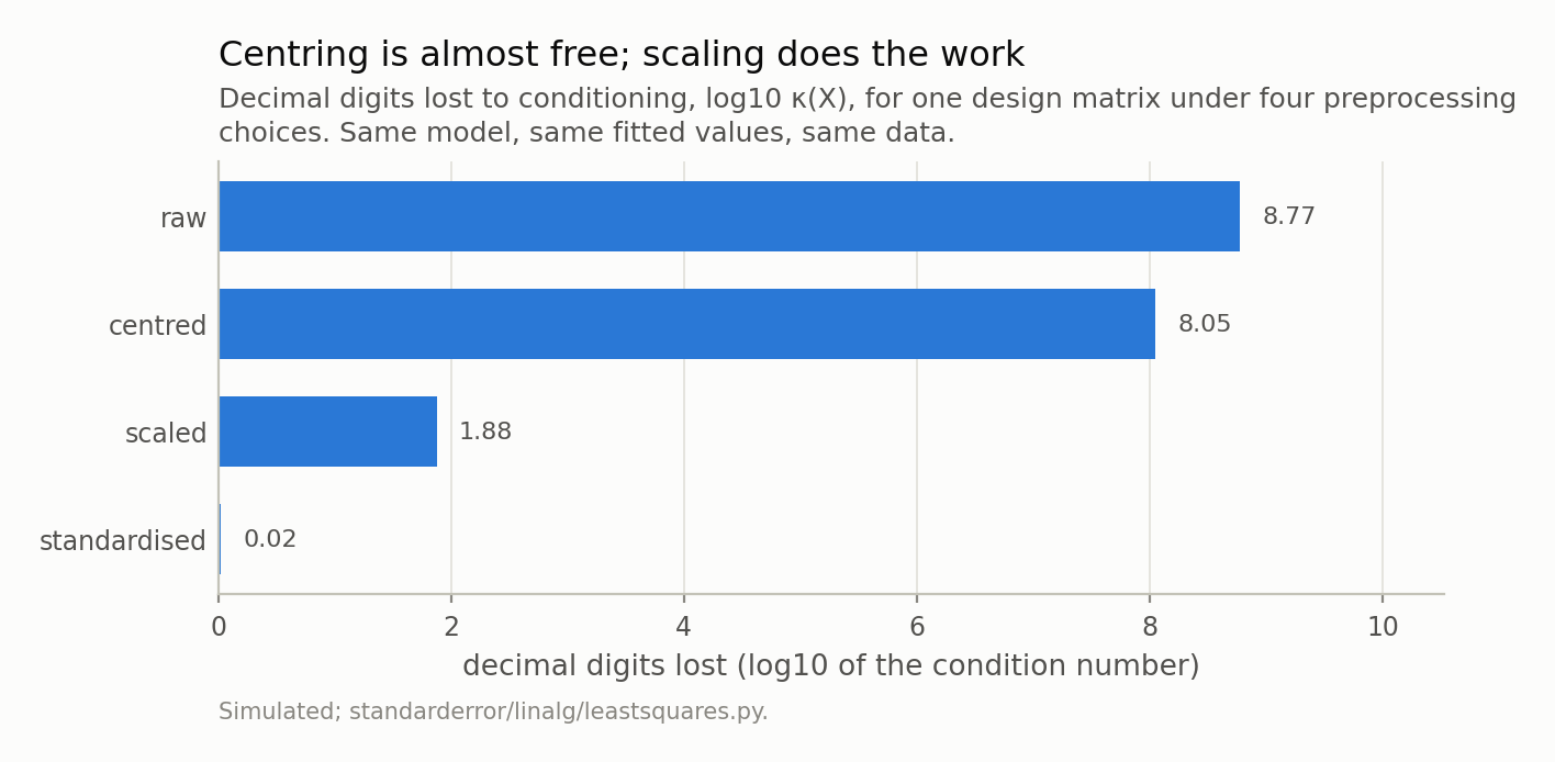 Four horizontal bars of digits lost, the first two long and nearly equal, the third short and the fourth almost zero.