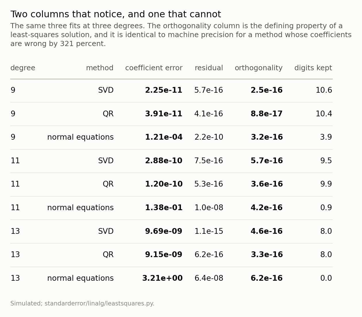 Table of coefficient error, residual and orthogonality for three solvers at three polynomial degrees.
