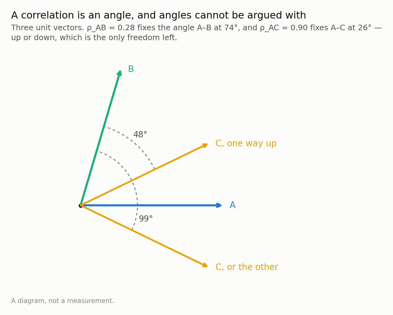 Four arrows from a common origin representing three variables, with the third drawn in both of the positions it is allowed and dashed arcs marking the smallest and largest angle the remaining pair can have.