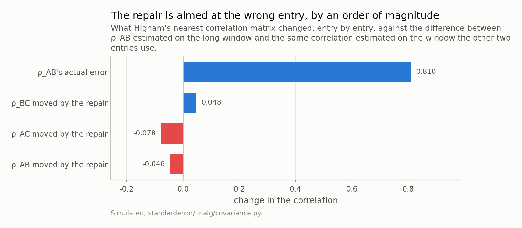 Four signed horizontal bars, three small and one about ten times longer in the negative direction.