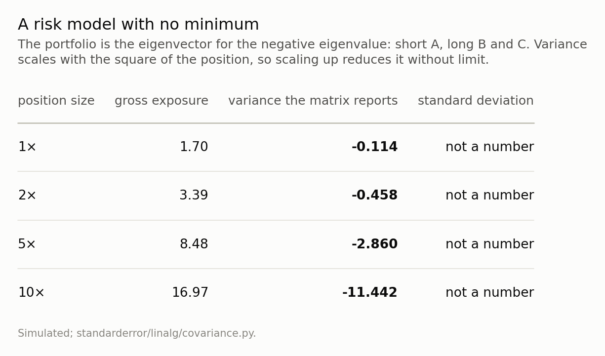 Table of position size against reported variance, the variance growing more negative and the standard deviation column undefined throughout.