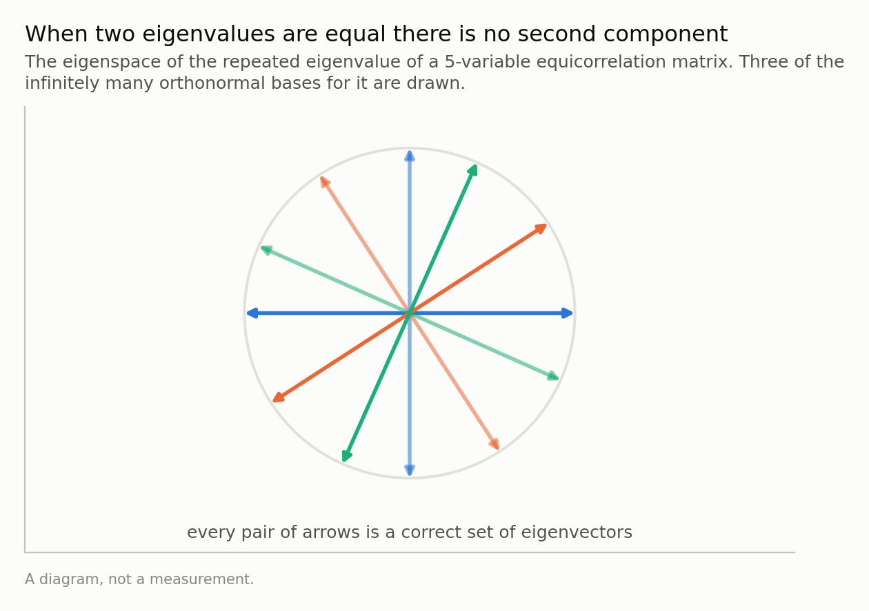 A circle with three pairs of perpendicular arrows through its centre at different rotations, all equally valid.